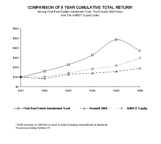 Comparision of 5 Year Cumulative Total Return